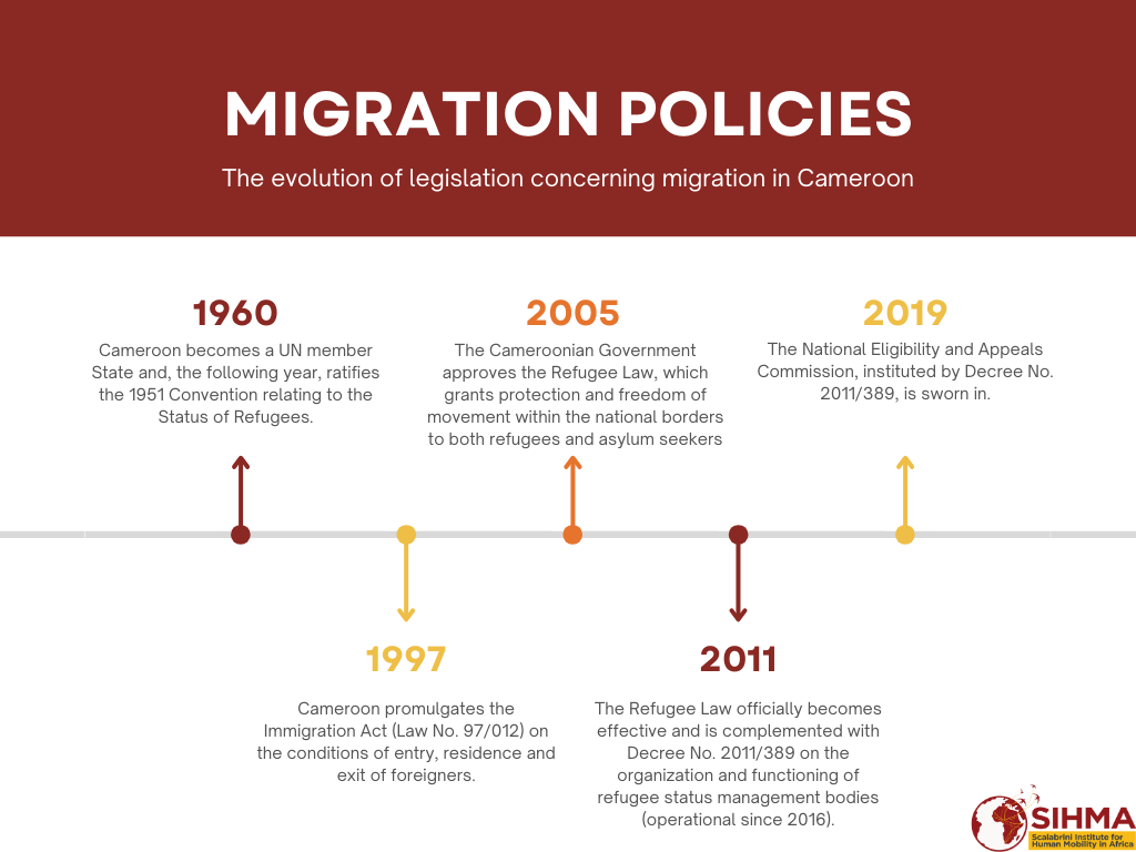 Timeline of migration policies in Cameroon. Source: SIHMA